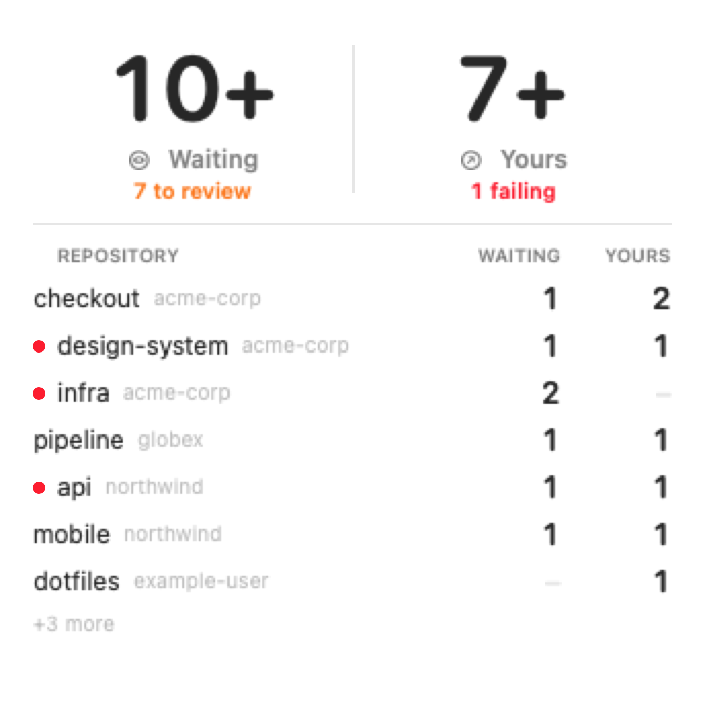 Large widget: the two counts above a table of repositories, each with its waiting and yours counts, and a red dot on the ones with a failing build.