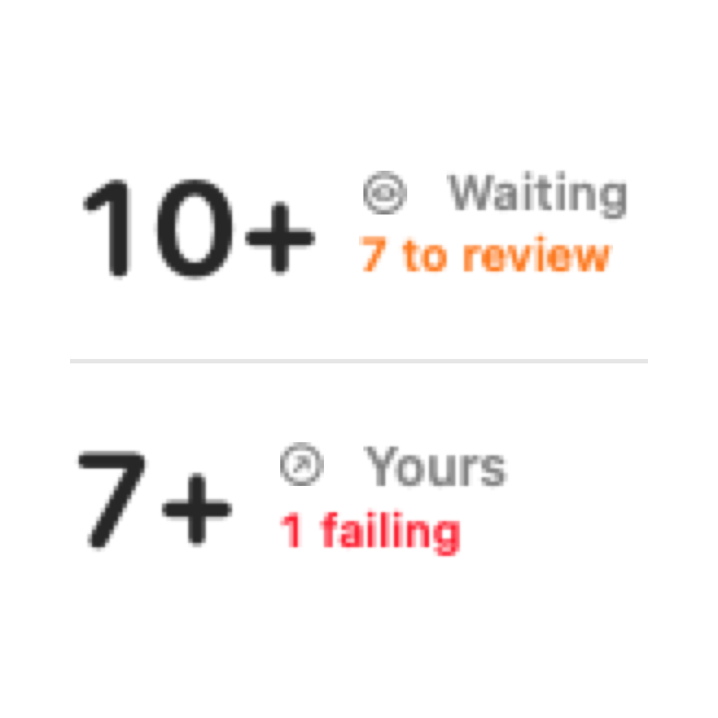 Small widget: 10+ waiting with 7 to review, 7+ yours with 1 failing.